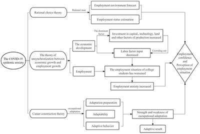 Impact of the COVID-19 epidemic anxiety on college students' employment confidence and employment situation perception in China